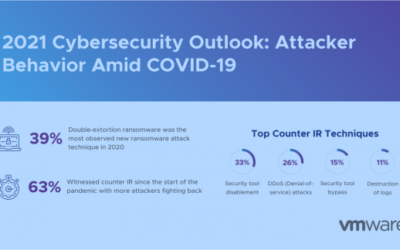 Perspectivas sobre la Ciberseguridad 2021: Atacantes vs. Defensores